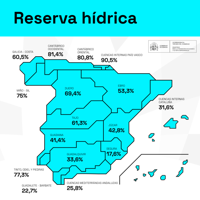 La cuenca del Segura, la más precaria